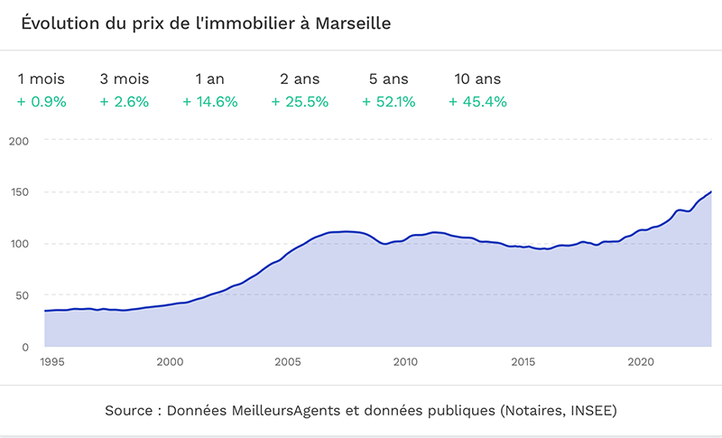 Graphique représentant l’évolution de la hausse de l’immobilier à Marseille de 1995 à 2023, actualité du blog de Methys Patrimoine