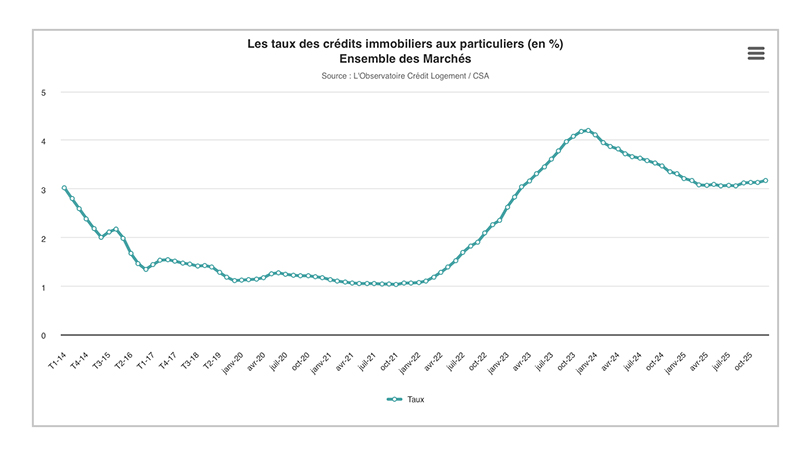 taux décembre 2025