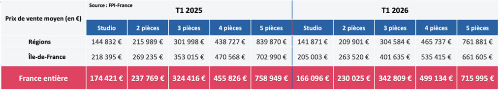 Prix de vente par surface