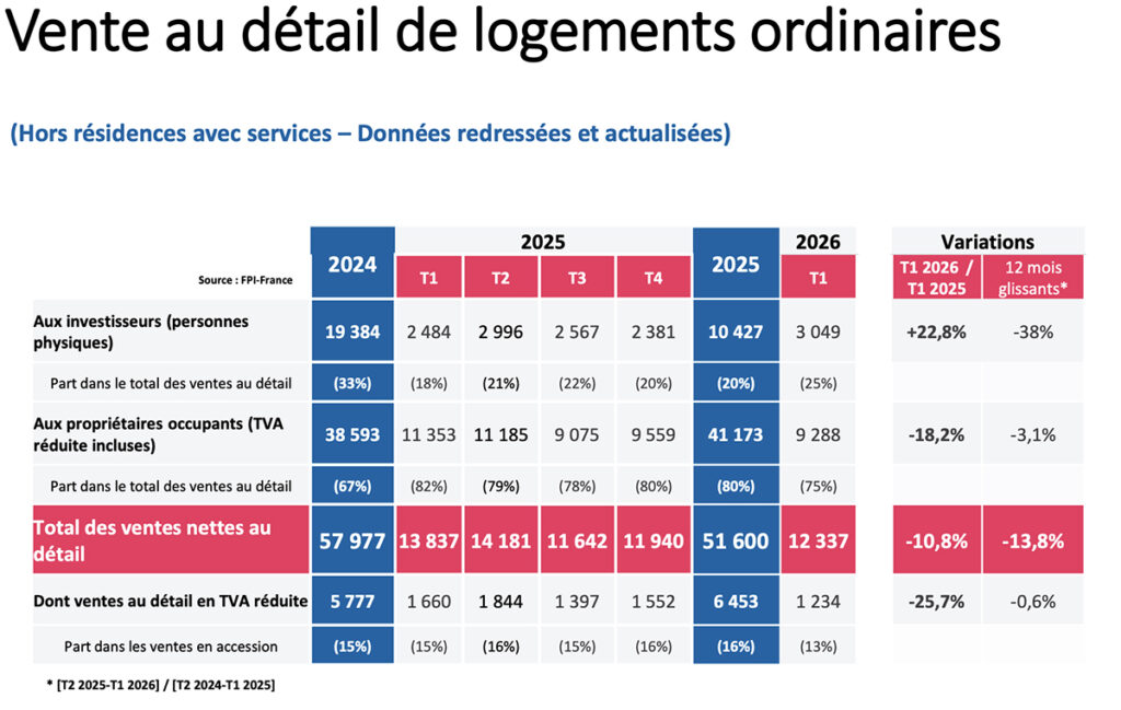 Des ventes en net recul au 1er trimestre 2026