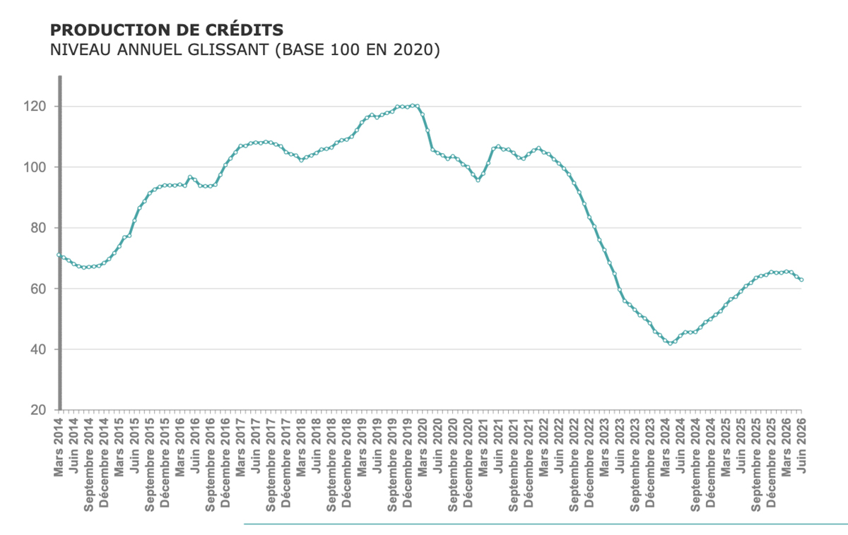 production de crédits