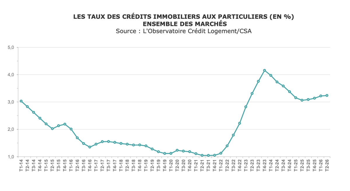 taux d'intérêt
